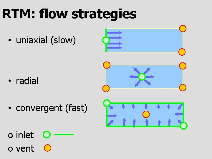 RTM: flow strategies • uniaxial (slow) • radial • convergent (fast) o inlet o