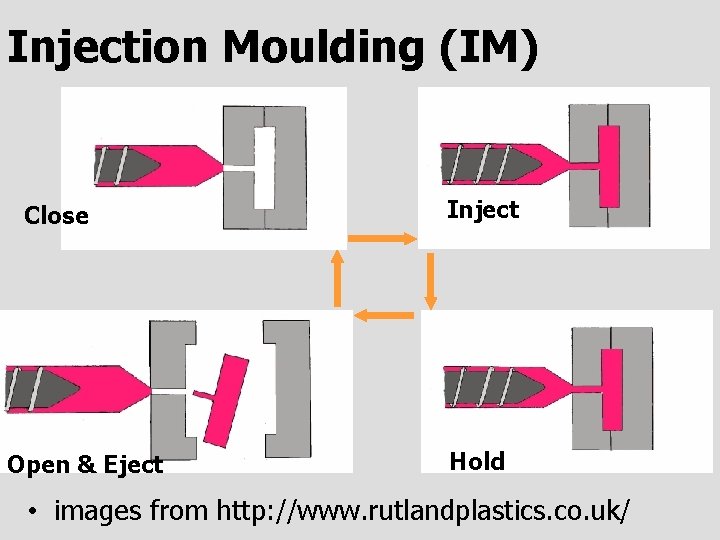 Injection Moulding (IM) Close Open & Eject Inject Hold • images from http: //www.