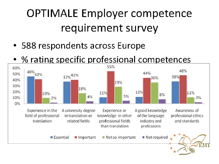 OPTIMALE Employer competence requirement survey • 588 respondents across Europe • % rating specific