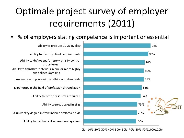 Optimale project survey of employer requirements (2011) • % of employers stating competence is