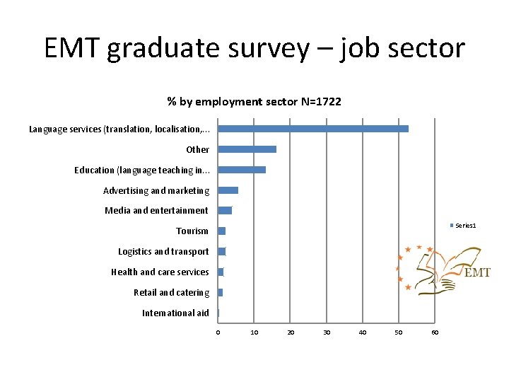 EMT graduate survey – job sector % by employment sector N=1722 Language services (translation,