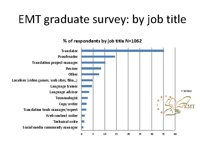 EMT graduate survey: by job title % of respondents by job title N=1062 Translator