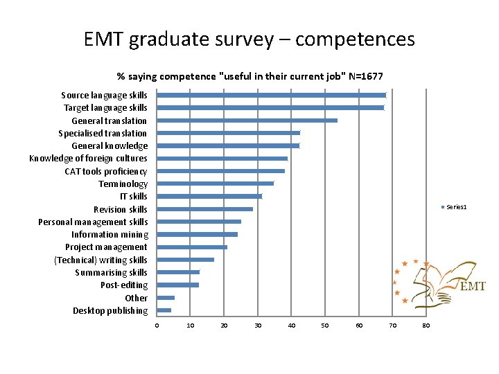 EMT graduate survey – competences % saying competence "useful in their current job" N=1677