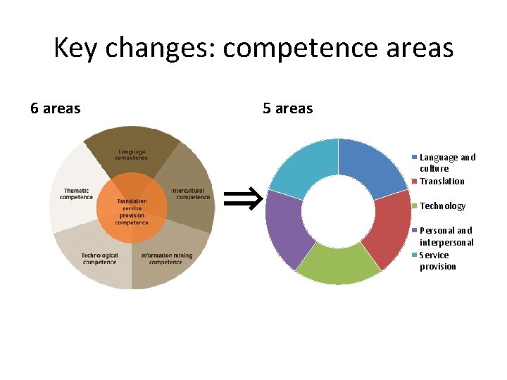 Key changes: competence areas 6 areas 5 areas ⇒ Language and culture Translation Technology