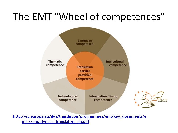 The EMT "Wheel of competences" http: //ec. europa. eu/dgs/translation/programmes/emt/key_documents/e mt_competences_translators_en. pdf 