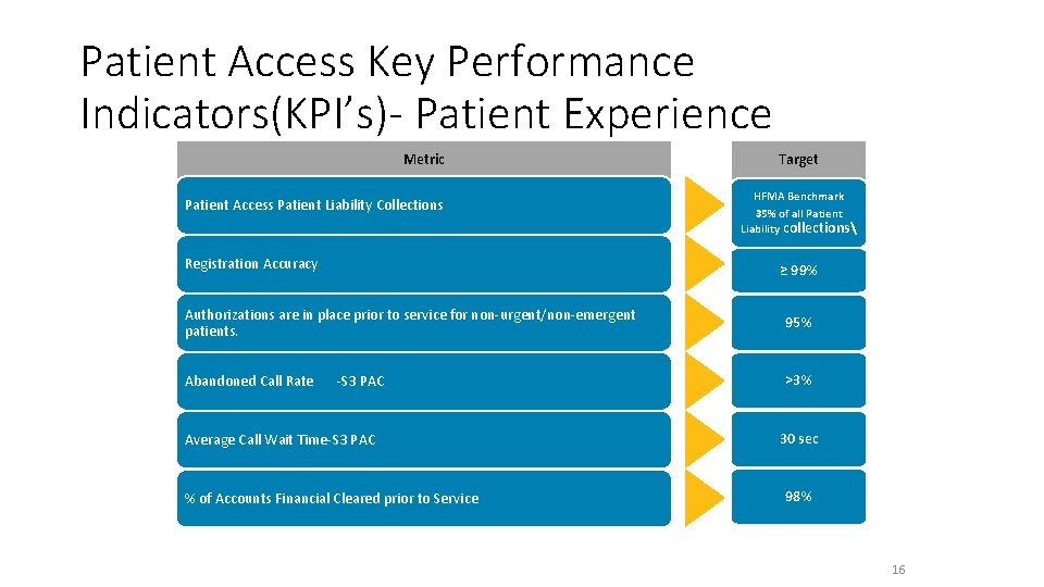 Patient Access Key Performance Indicators(KPI’s)- Patient Experience Metric Patient Access Patient Liability Collections Registration