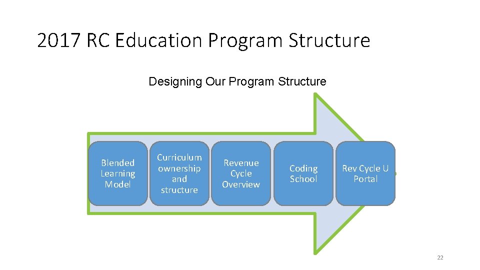 2017 RC Education Program Structure Designing Our Program Structure Blended Learning Model Curriculum ownership