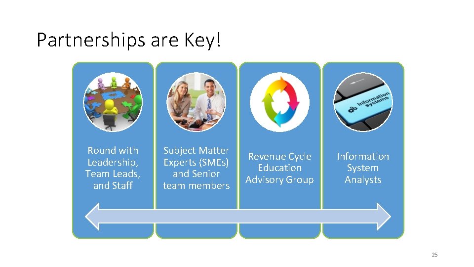 Partnerships are Key! Round with Leadership, Team Leads, and Staff Subject Matter Experts (SMEs)
