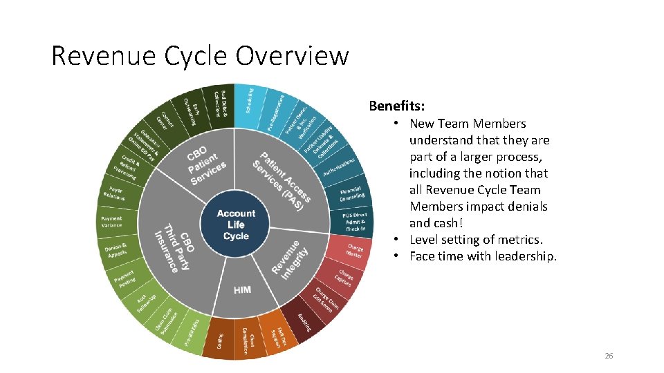 Revenue Cycle Overview Benefits: • New Team Members understand that they are part of