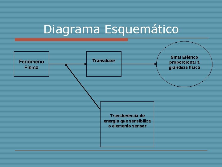 Diagrama Esquemático Fenômeno Físico Transdutor Transferência de energia que sensibiliza o elemento sensor Sinal