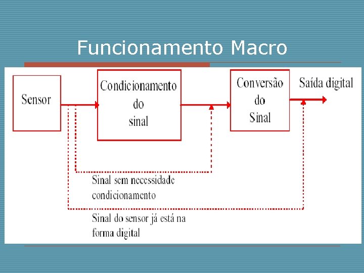 Funcionamento Macro 