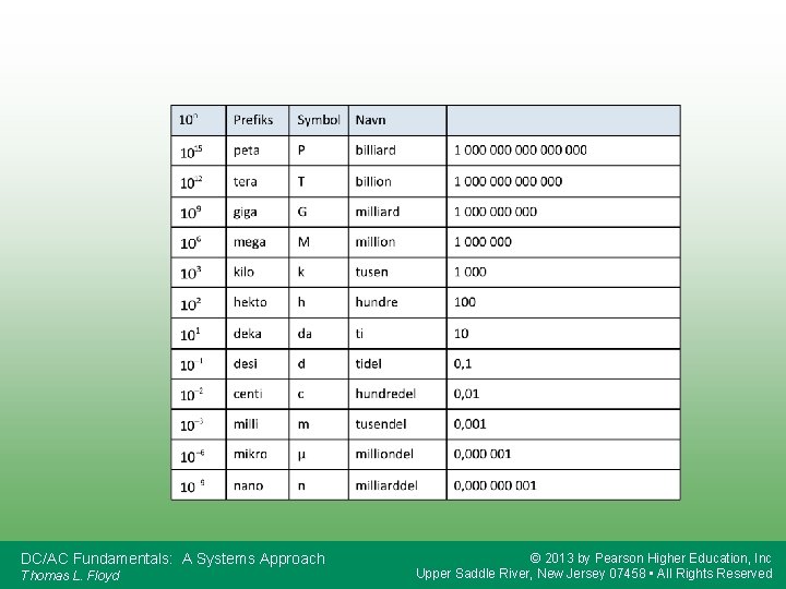 DC/AC Fundamentals: A Systems Approach Thomas L. Floyd © 2013 by Pearson Higher Education,