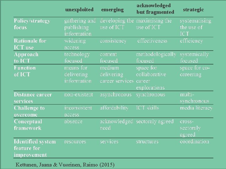 unexploited emerging Kettunen, Jaana & Vuorinen, Raimo (2015) acknowledged but fragmented strategic 