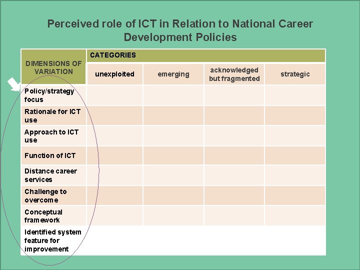 Perceived role of ICT in Relation to National Career Development Policies CATEGORIES DIMENSIONS OF