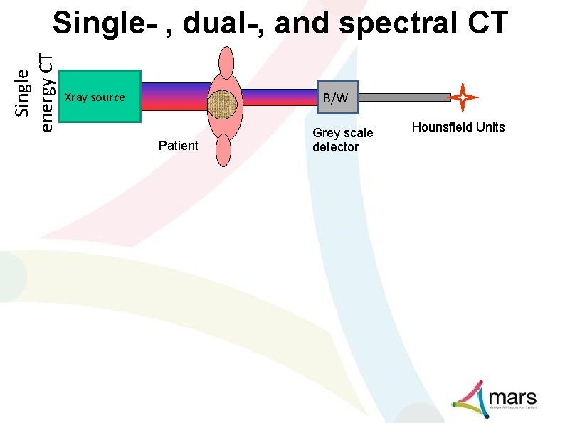 Single energy CT Single- , dual-, and spectral CT Xray source B/W Patient Grey