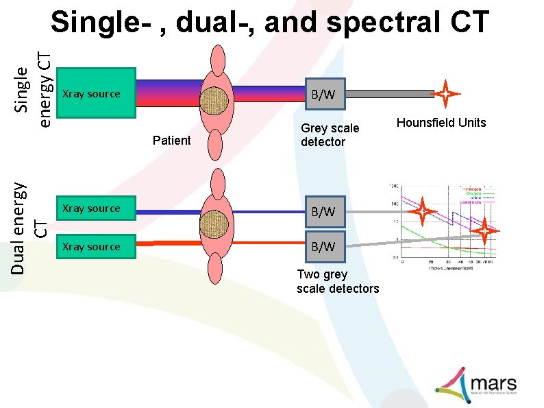 Single energy CT Single- , dual-, and spectral CT Xray source B/W Dual energy