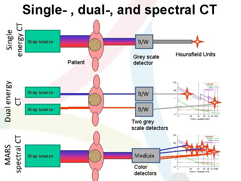 Single energy CT Single- , dual-, and spectral CT Xray source B/W MARS spectral