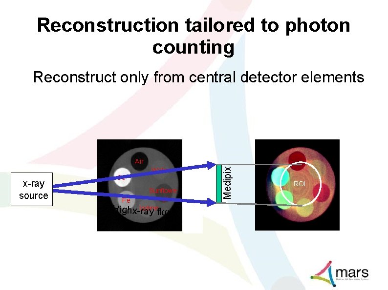 Reconstruction tailored to photon counting Reconstruct only from central detector elements x-ray source Ca