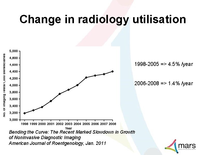 Change in radiology utilisation 1998 -2005 => 4. 5% /year 2006 -2008 => 1.