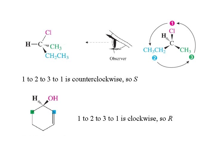 1 to 2 to 3 to 1 is counterclockwise, so S 1 to 2