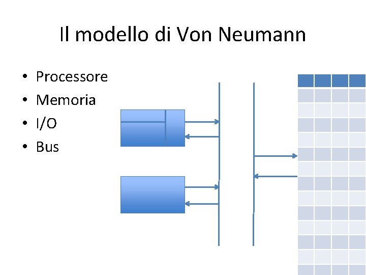 Il modello di Von Neumann • • Processore Memoria I/O Bus 