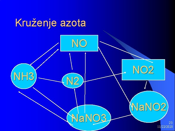 Kruženje azota NO NH 3 N 2 Na. NO 3 NO 2 Na. NO