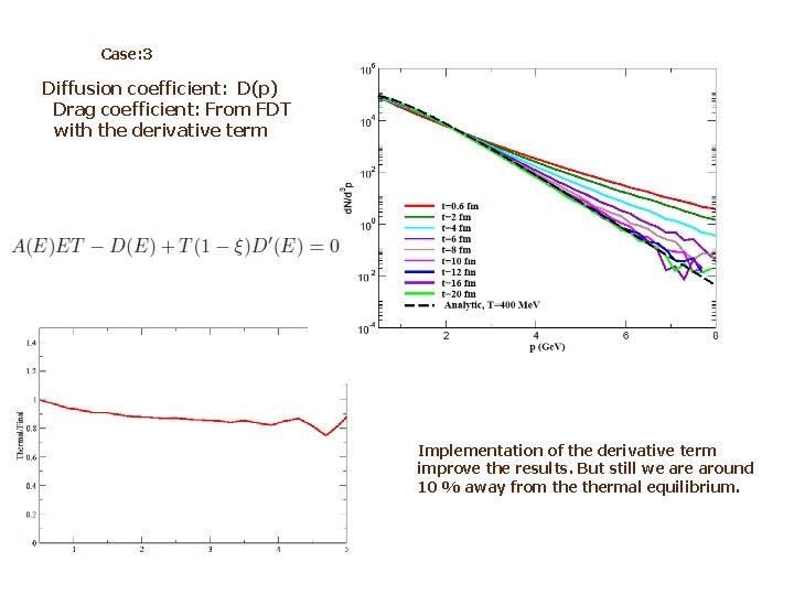 Case: 3 Diffusion coefficient: D(p) Drag coefficient: From FDT with the derivative term Implementation Case: 3 Diffusion coefficient: D(p) Drag coefficient: From FDT with the derivative term Implementation