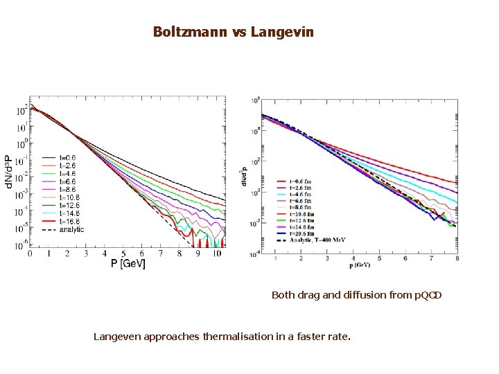 Boltzmann vs Langevin Both drag and diffusion from p. QCD Langeven approaches thermalisation in Boltzmann vs Langevin Both drag and diffusion from p. QCD Langeven approaches thermalisation in