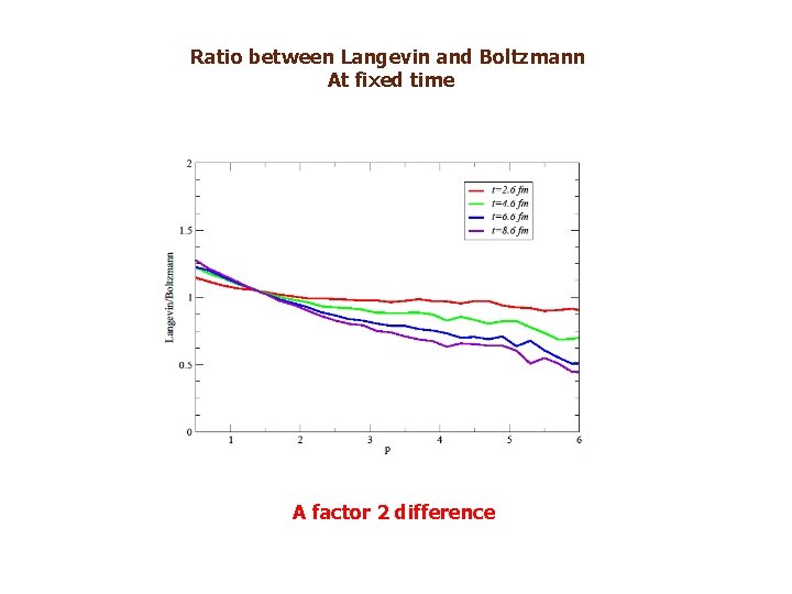 Ratio between Langevin and Boltzmann At fixed time A factor 2 difference Ratio between Langevin and Boltzmann At fixed time A factor 2 difference