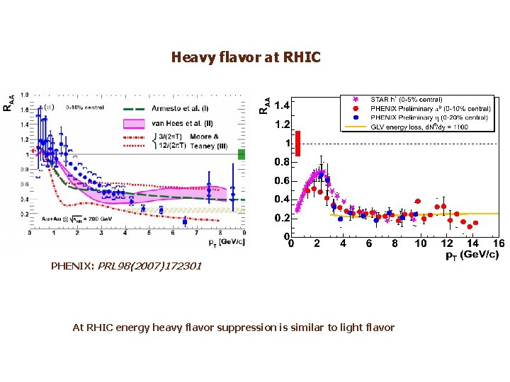 Heavy flavor at RHIC PHENIX: PRL 98(2007)172301 At RHIC energy heavy flavor suppression is Heavy flavor at RHIC PHENIX: PRL 98(2007)172301 At RHIC energy heavy flavor suppression is