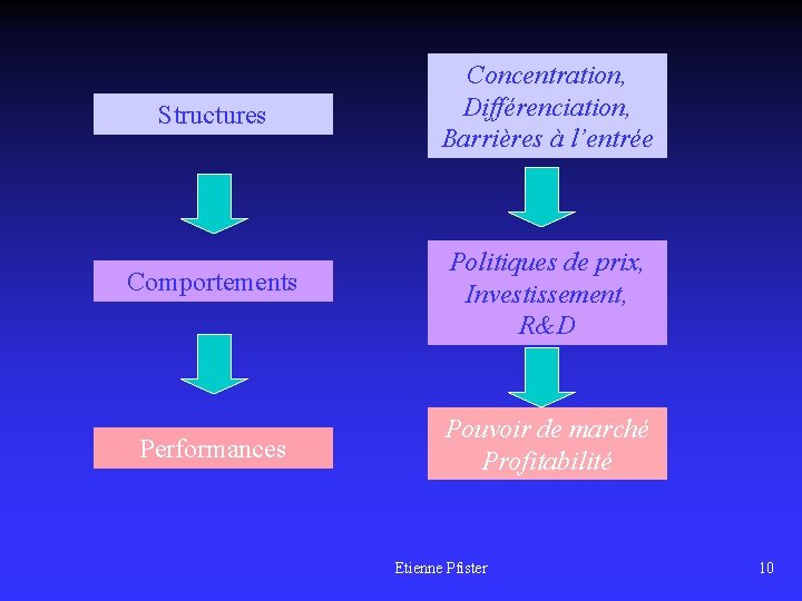 Structures Concentration, Différenciation, Barrières à l’entrée Comportements Politiques de prix, Investissement, R&D Performances Pouvoir