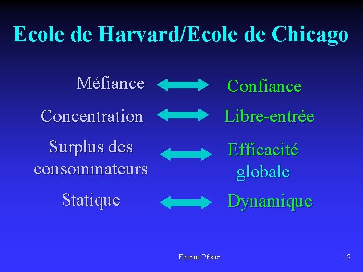 Ecole de Harvard/Ecole de Chicago Méfiance Concentration Libre-entrée Surplus des consommateurs Efficacité globale Statique