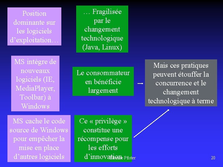 Position dominante sur les logiciels d’exploitation… MS intègre de nouveaux logiciels (IE, Media. Player,