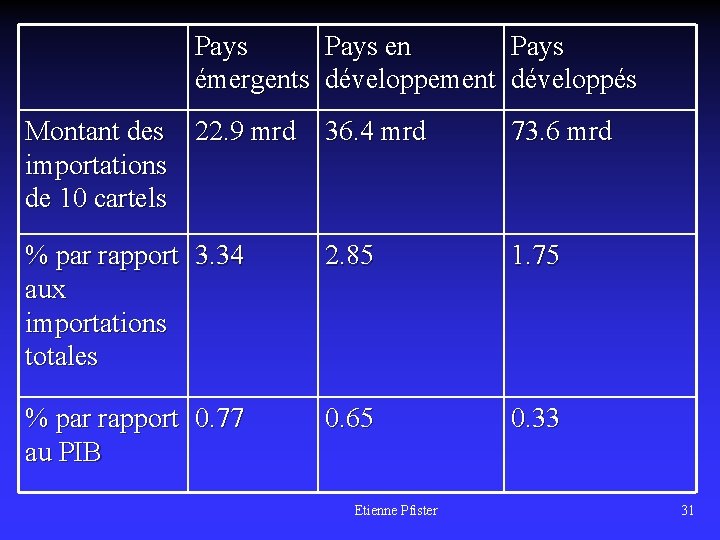 Pays en Pays émergents développement développés Montant des 22. 9 mrd importations de 10