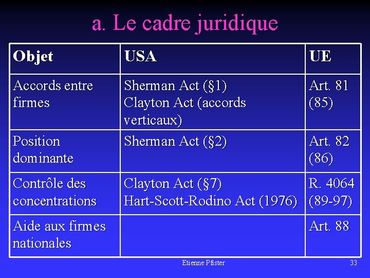a. Le cadre juridique Objet USA UE Accords entre firmes Sherman Act (§ 1)