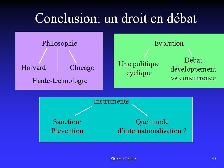 Conclusion: un droit en débat Philosophie Harvard Evolution Chicago Haute-technologie Une politique cyclique Débat