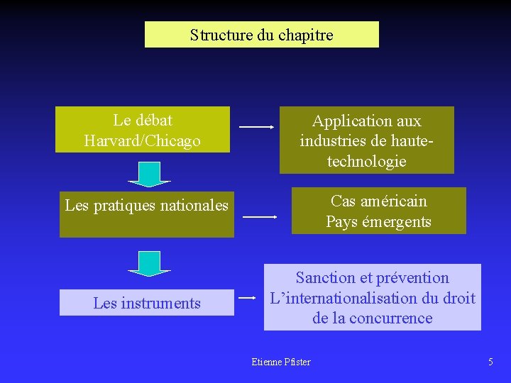 Structure du chapitre Le débat Harvard/Chicago Application aux industries de hautetechnologie Les pratiques nationales