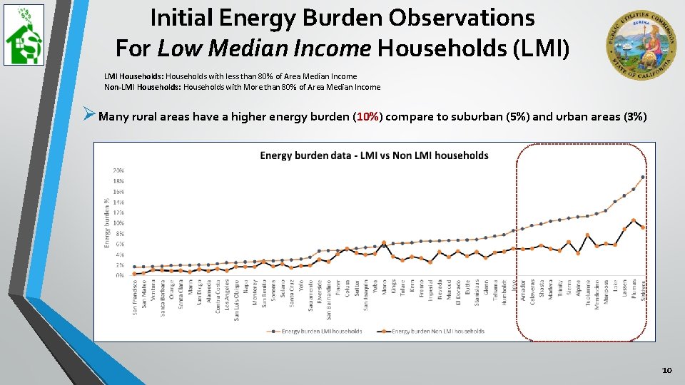 Initial Energy Burden Observations For Low Median Income Households (LMI) LMI Households: Households with