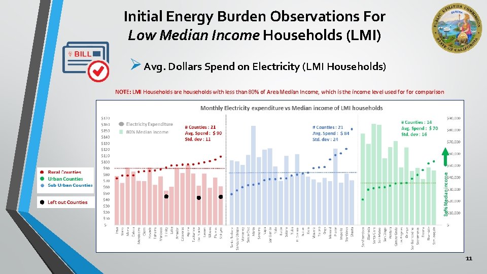 Initial Energy Burden Observations For Low Median Income Households (LMI) Ø Avg. Dollars Spend