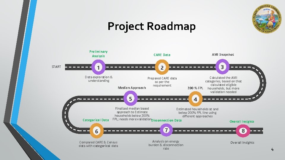 Project Roadmap START Preliminary Analysis CARE Data AMI Snapshot 1 2 3 Data exploration