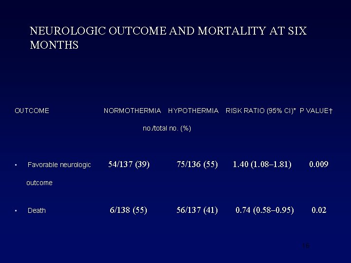 NEUROLOGIC OUTCOME AND MORTALITY AT SIX MONTHS OUTCOME NORMOTHERMIA HYPOTHERMIA RISK RATIO (95% CI)*