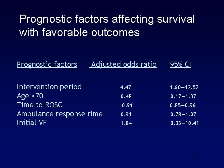 Prognostic factors affecting survival with favorable outcomes Prognostic factors Adjusted odds ratio Intervention period