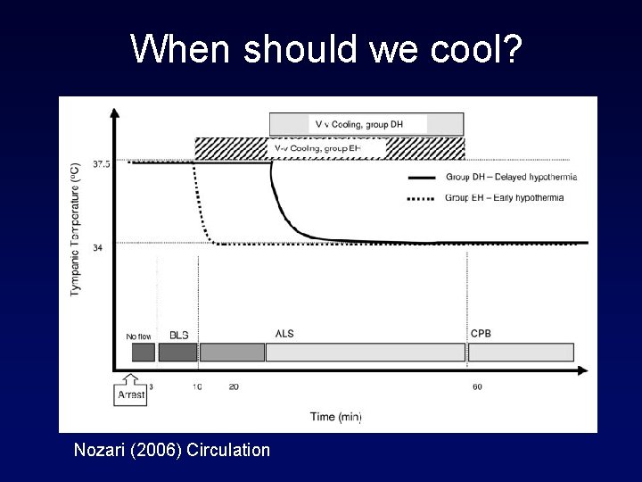 When should we cool? Nozari (2006) Circulation 