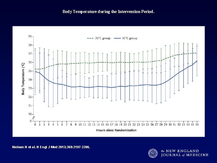 Body Temperature during the Intervention Period. Nielsen N et al. N Engl J Med