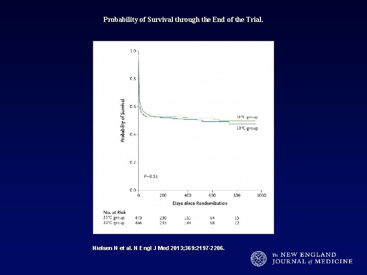 Probability of Survival through the End of the Trial. Nielsen N et al. N