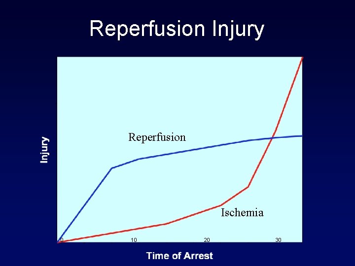 Reperfusion Injury Reperfusion Ischemia 0 10 20 30 