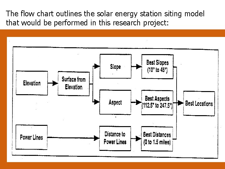 The flow chart outlines the solar energy station siting model that would be performed