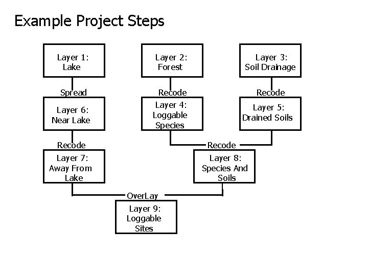 Example Project Steps Layer 1: Lake Layer 2: Forest Layer 3: Soil Drainage Spread