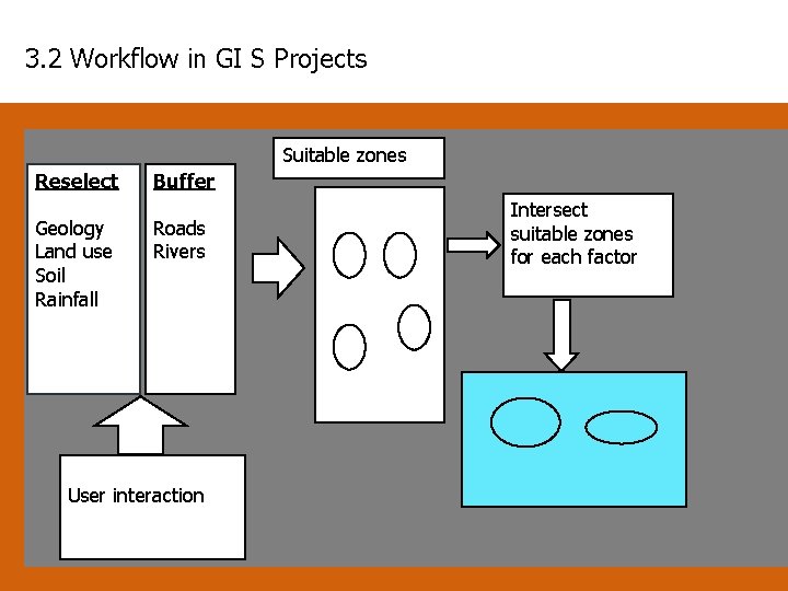 3. 2 Workflow in GI S Projects Suitable zones Reselect Geology Land use Soil