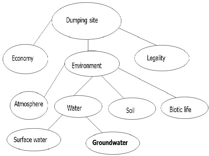 Dumping site Economy Atmosphere Surface water Legality Environment Water Soil Groundwater Biotic life 